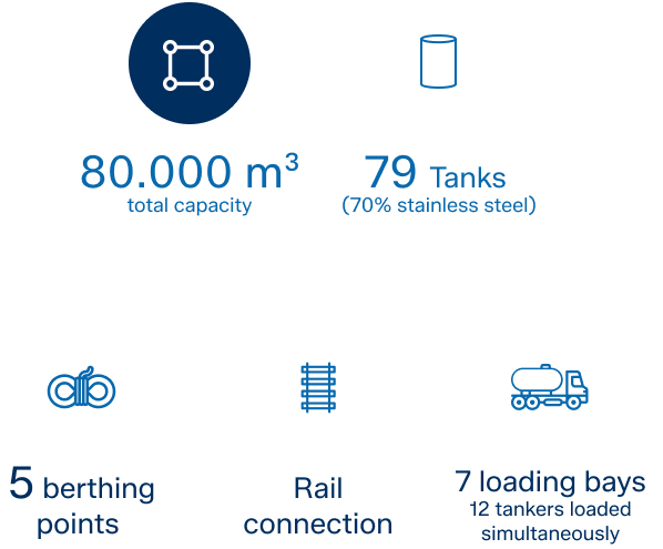 total capacity of approximately 80,000 m³, distributed across 79 tanks